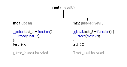 Loaded SWF _global Example