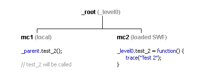 Loaded SWF _global Workaround Example