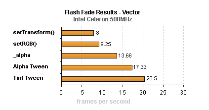 Flash Fading Results - Vector (Celeron® 500 MHz)