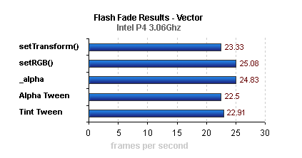 Flash Fading Results - Vector (Pentium® 4 3.06 GHz)