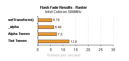 Flash Fading Results - Raster (Celeron® 500 MHz)