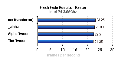Flash Fading Results - Raster (Pentium® 4 3.06 GHz)